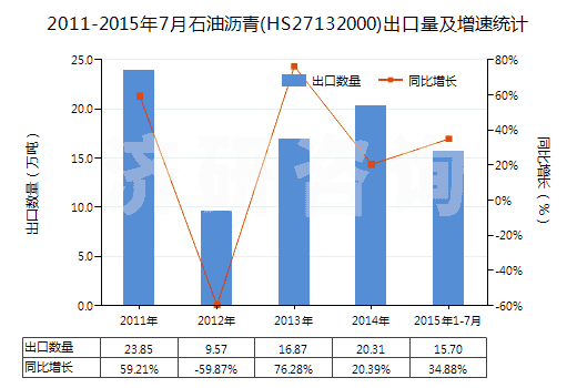 2011-2015年7月石油瀝青(HS27132000)出口量及增速統(tǒng)計(jì)